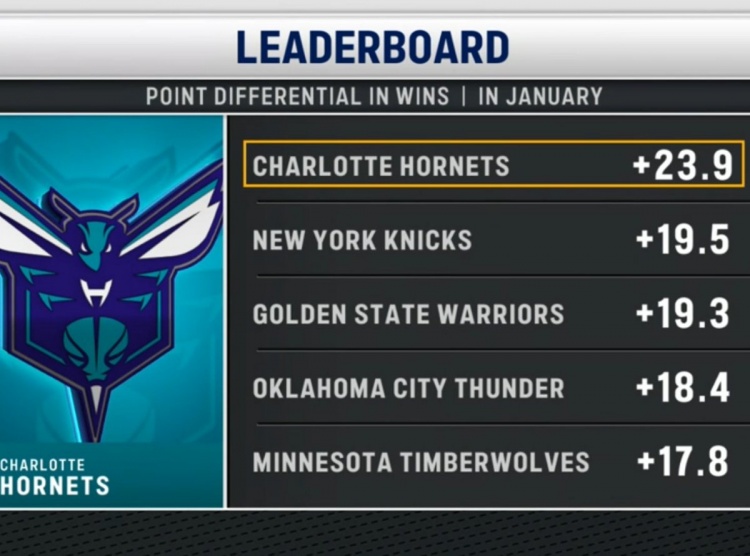 开云体育平台在线-三节领先76人50分！黄蜂本月赢球比赛场均净胜23.9分 联盟第一！
