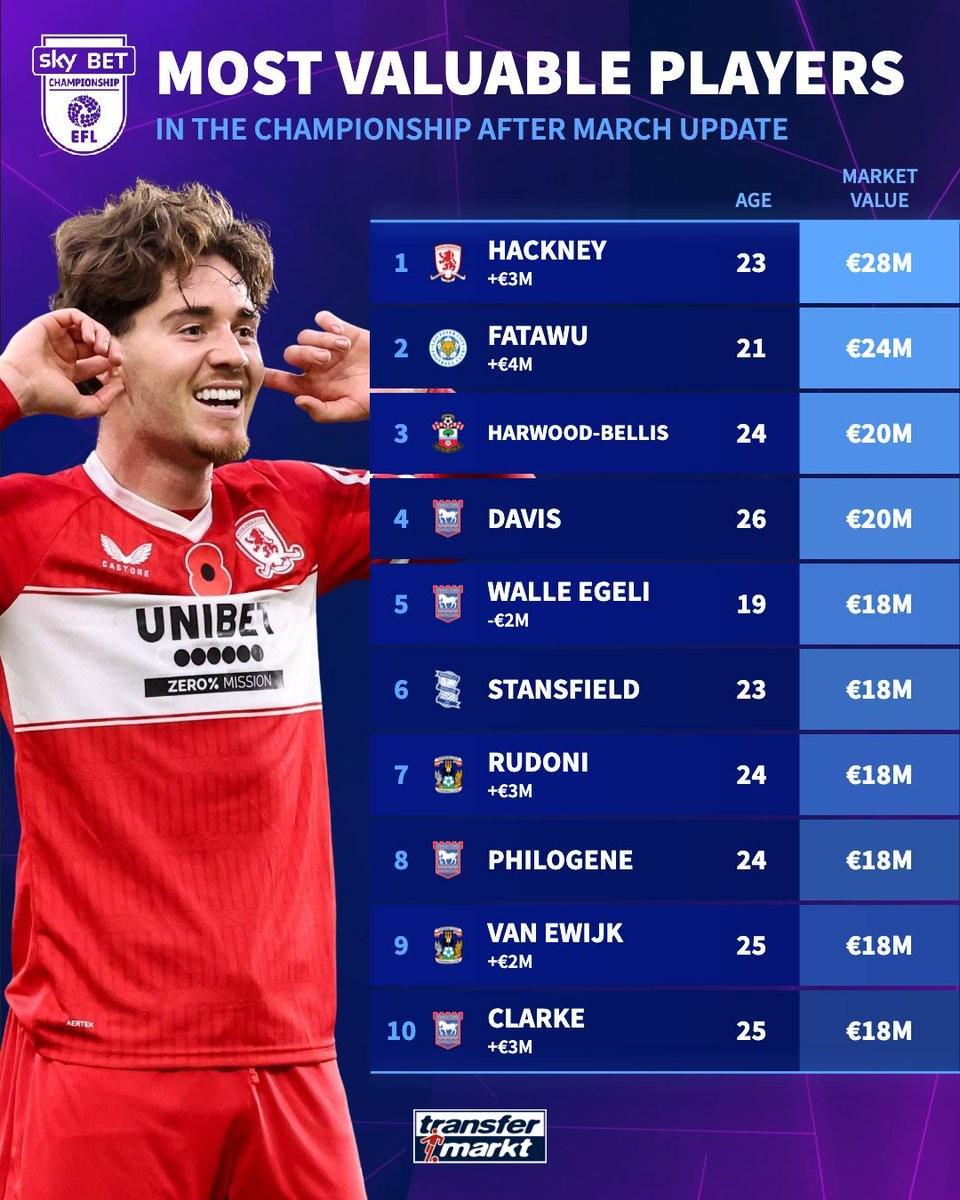 开云体育-德转更新后英冠球员身价前10：米堡中场哈克尼2800万欧元第1